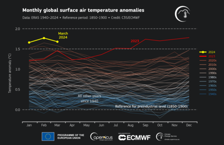 Record Temperaturas