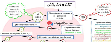 El gráfico que resuelve el gran misterio del idioma español: cuándo utilizar "lo", "la" y "le"