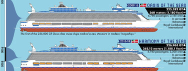 Los barcos de pasajeros más grandes de la historia, ordenados en una fabulosa infografía