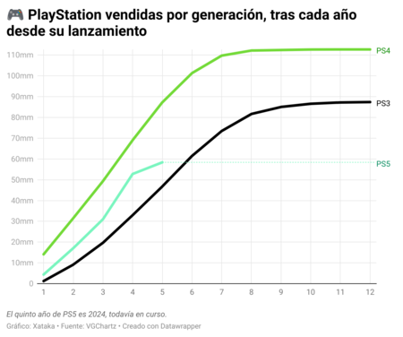 U2n0v Playstation Vendidas Por Generaci N Tras Cada A O Desde Su Lanzamiento