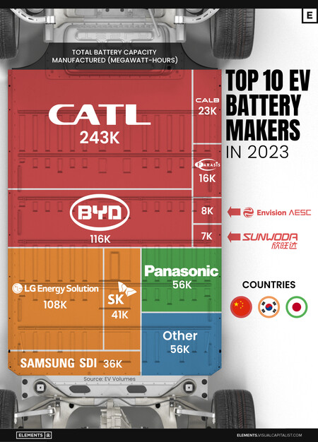 Top 10 Ev Battery Manufacturers