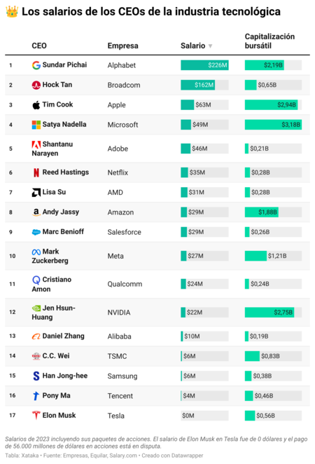 Lqt2x Los Salarios De Los Ceos De La Industria Tecnol Gica 2