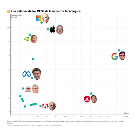 K077y Los Salarios De Los Ceos De La Industria Tecnol Gica 1