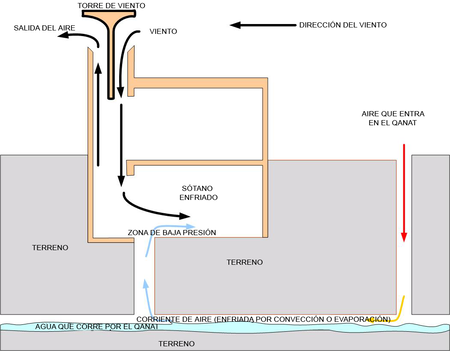 Wind Tower And Qanat Cooling Es