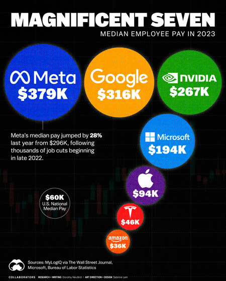 Grafico salarial de las Siete Magnificas