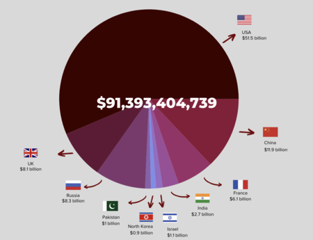 gráfico gasto armas nucleares
