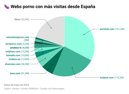 Webs Porno Mas Visitas Espana